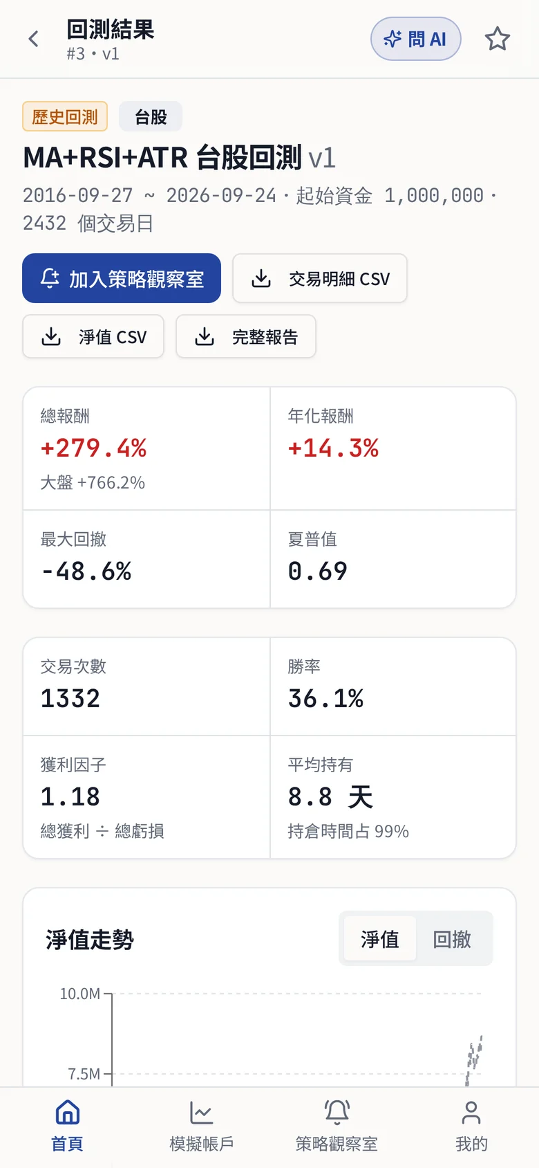 TickPeak 回測結果畫面：總報酬、最大回撤與交易統計